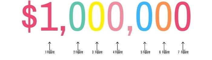 Unveiling The Value: How Much Is 7 Figures
