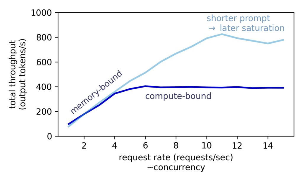 The Impact of Request Arrival Patterns on Inference Performance