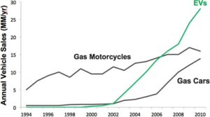 high oil prices impact